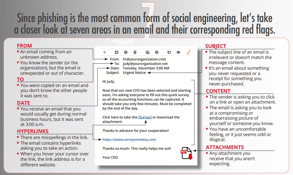 Phishing email red flags