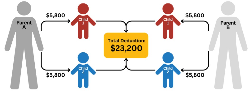 529 Tax Deduction Illustration