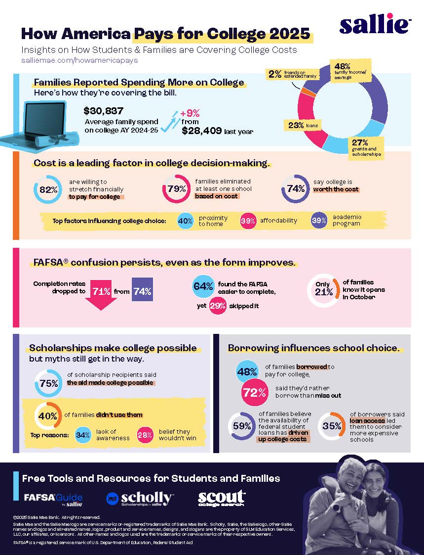How America Pays for College 2025